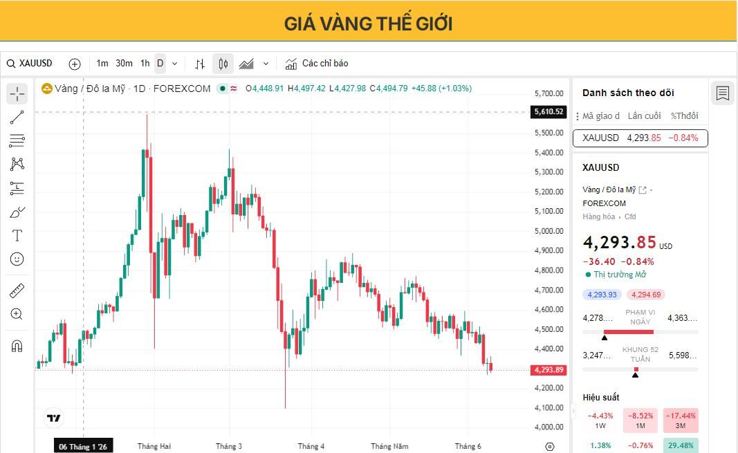 Giá vàng đang gặp khó khăn gần mức thấp nhất hồi tháng 3 do kỳ vọng về chính sách thắt chặt chi tiêu của Cục Dự trữ Liên bang (Fed).