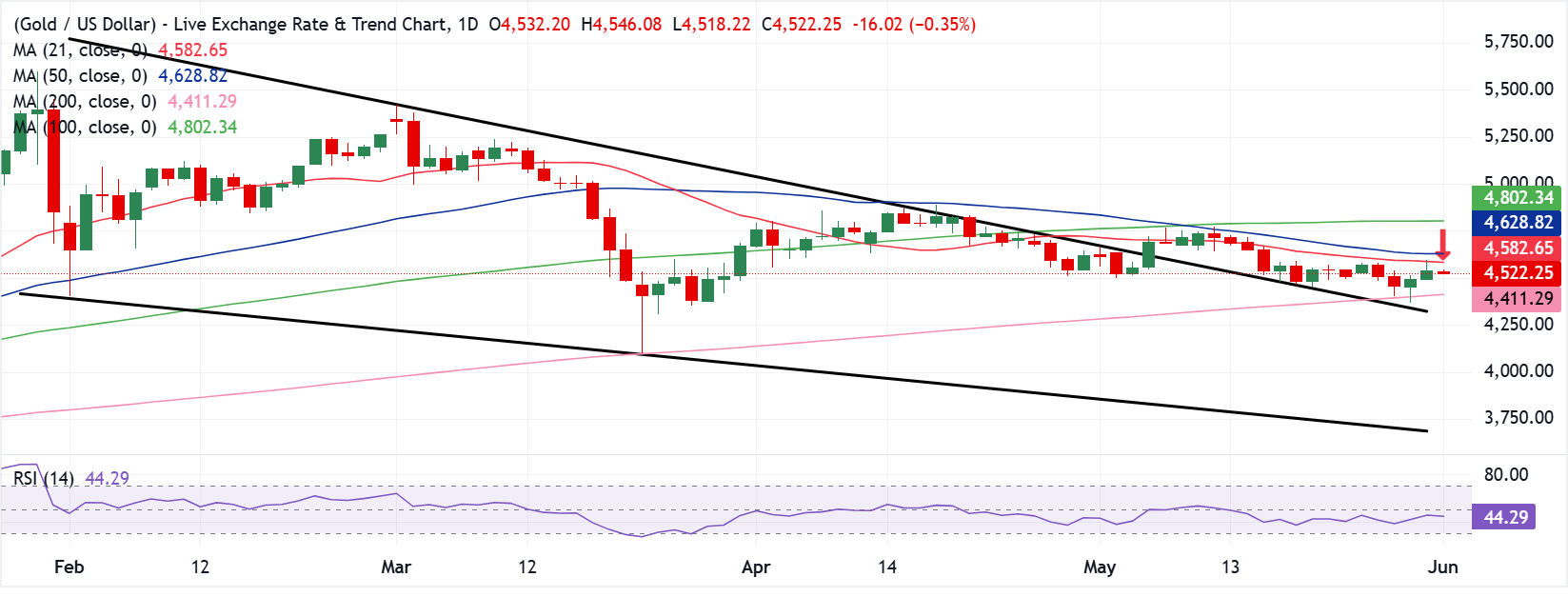 Dự báo giá Vàng: XAU/USD có vẻ dễ bị tổn thương khi ở dưới vùng kháng cự $4,580-$4,630.