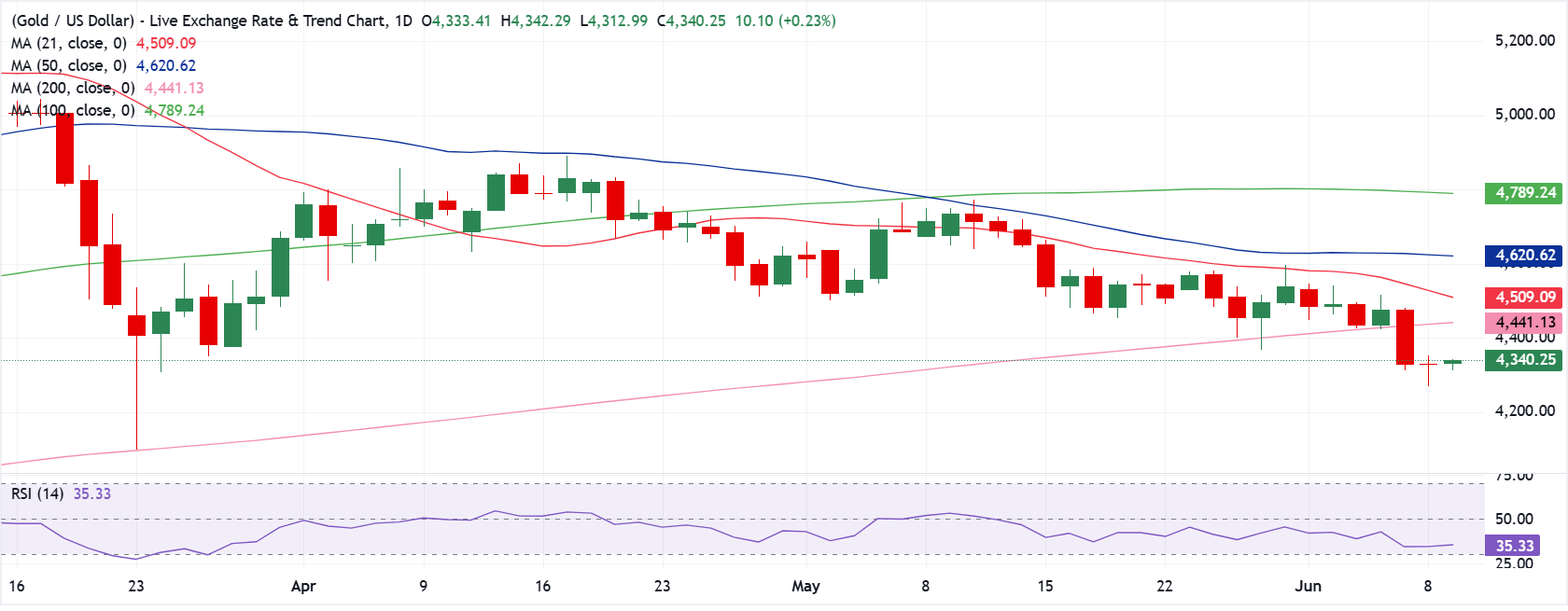 Dự báo giá Vàng: XAU/USD phục hồi nhưng chưa thoát khỏi nguy cơ.