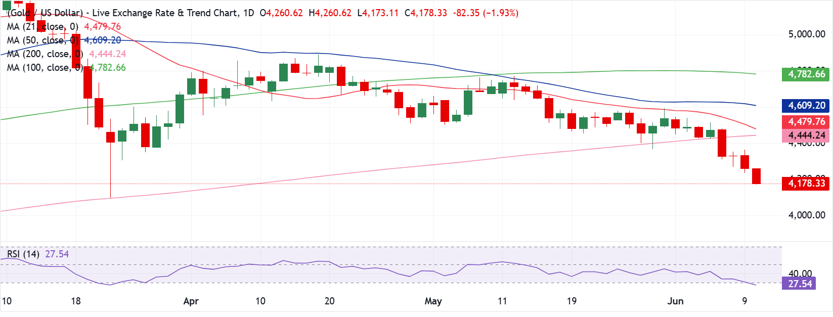 Dự báo giá Vàng: XAU/USD hướng tới mốc 4.100 USD và chỉ số CPI của Mỹ khi căng thẳng Mỹ-Iran leo thang.