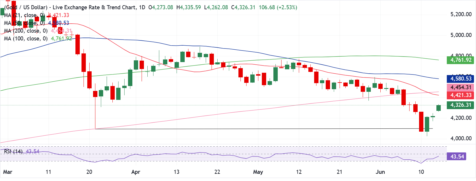 Dự báo giá Vàng: Thỏa thuận hòa bình Mỹ-Iran củng cố sự phục hồi của XAU/USD