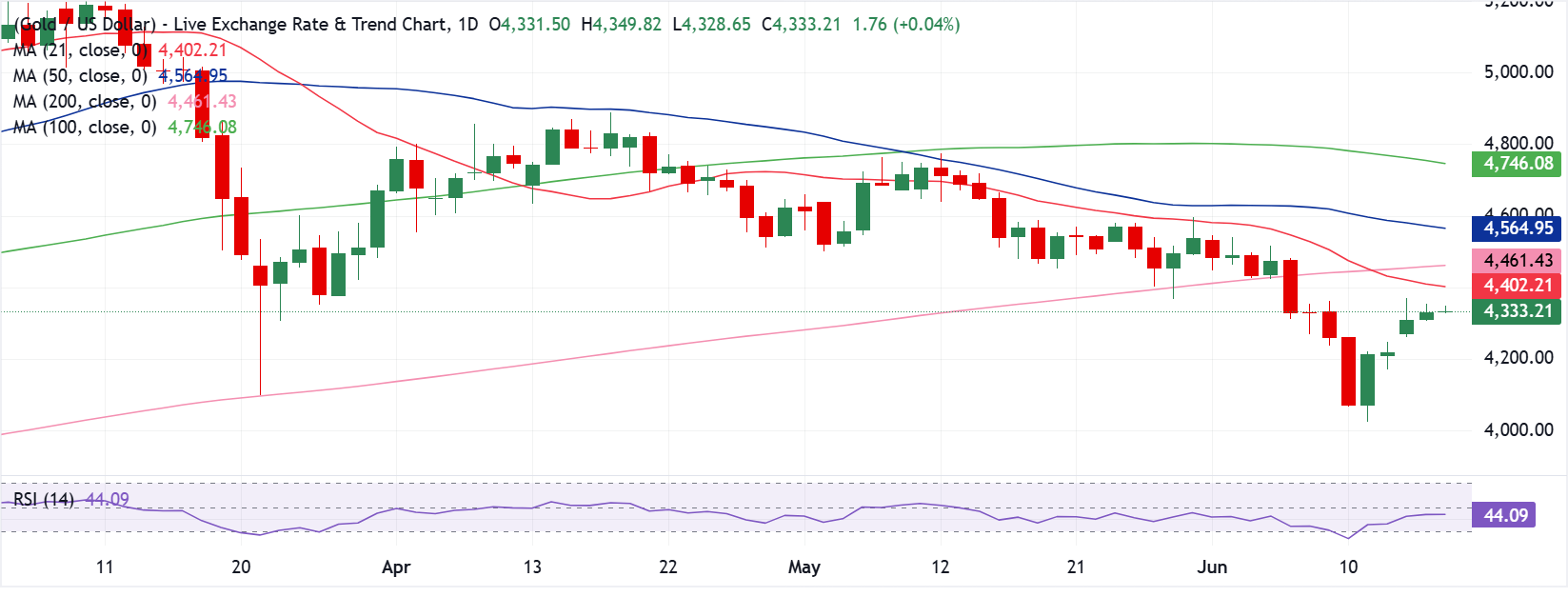 Dự báo giá Vàng: Người mua XAU/USD thiếu quyết đoán khi quyết định chính sách của Fed sắp được đưa ra.