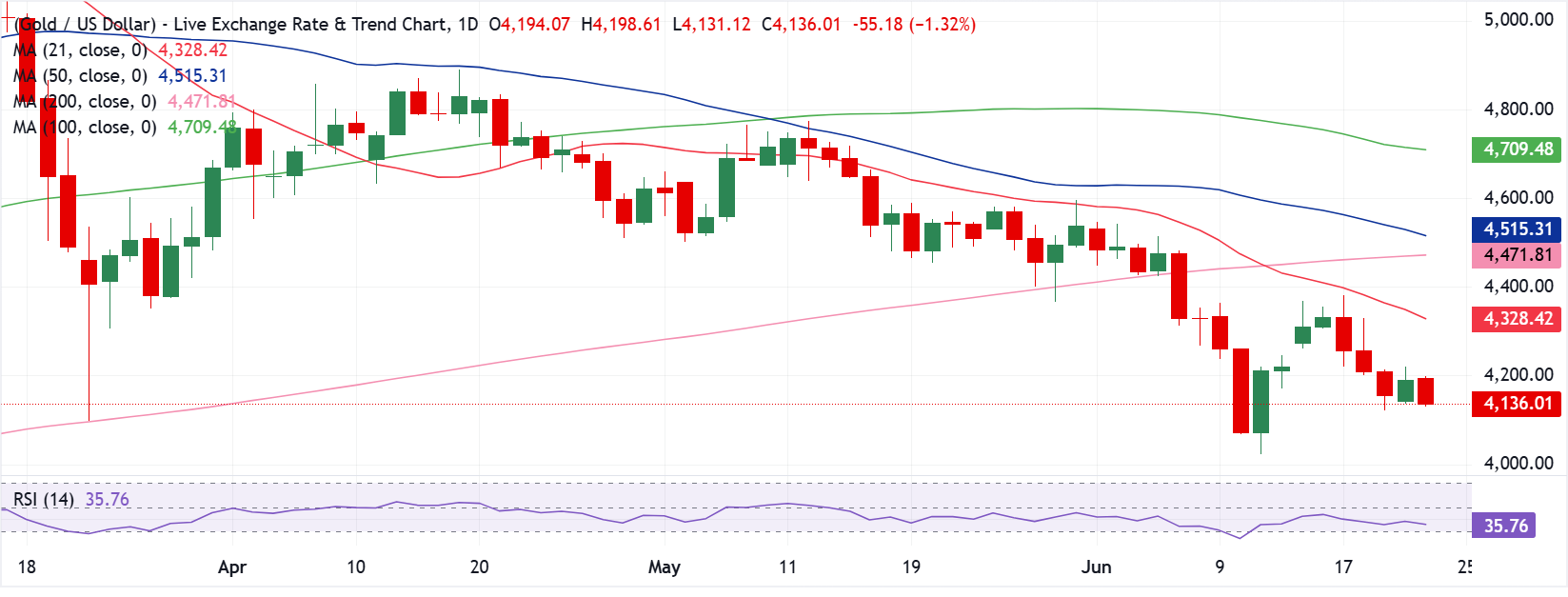 Dự báo giá Vàng: XAU/USD giữ vững mức 4.100 USD, nhưng liệu duy trì được bao lâu?