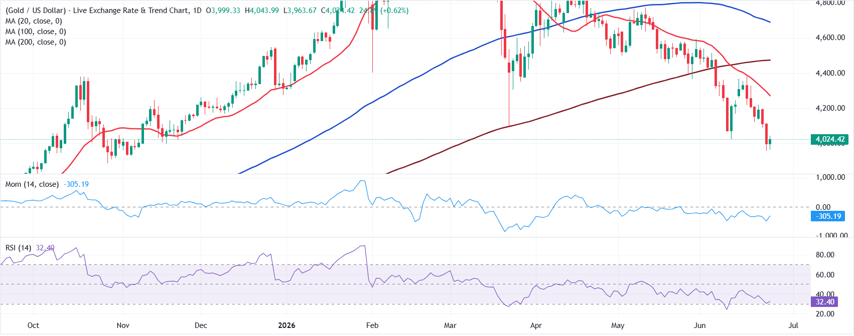 Dự báo giá XAU/USD: Vàng bật tăng từ mức thấp năm 2026, vẫn chịu áp lực giảm.