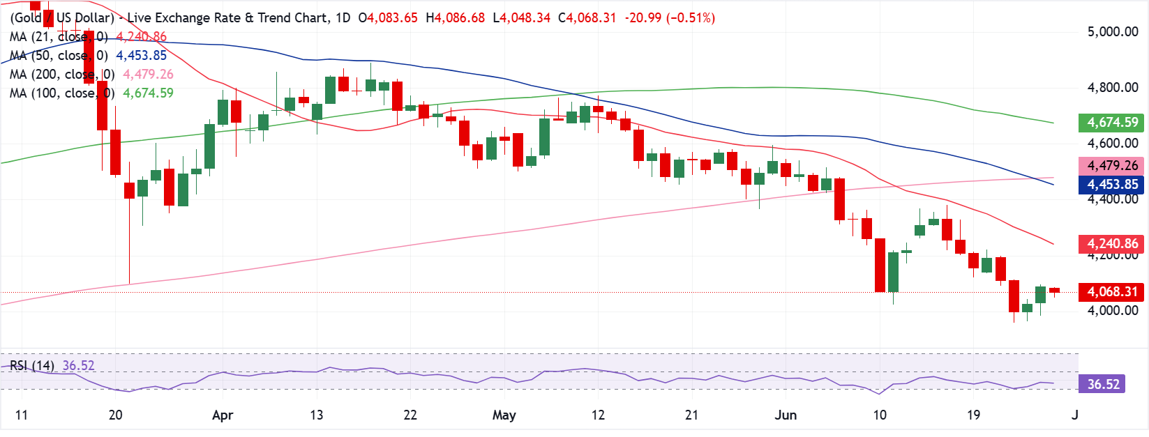 Dự báo giá Vàng: XAU/USD giảm nhẹ trong bối cảnh bất ổn Mỹ-Iran và tín hiệu "Cây thánh giá tử thần" đang hình thành.