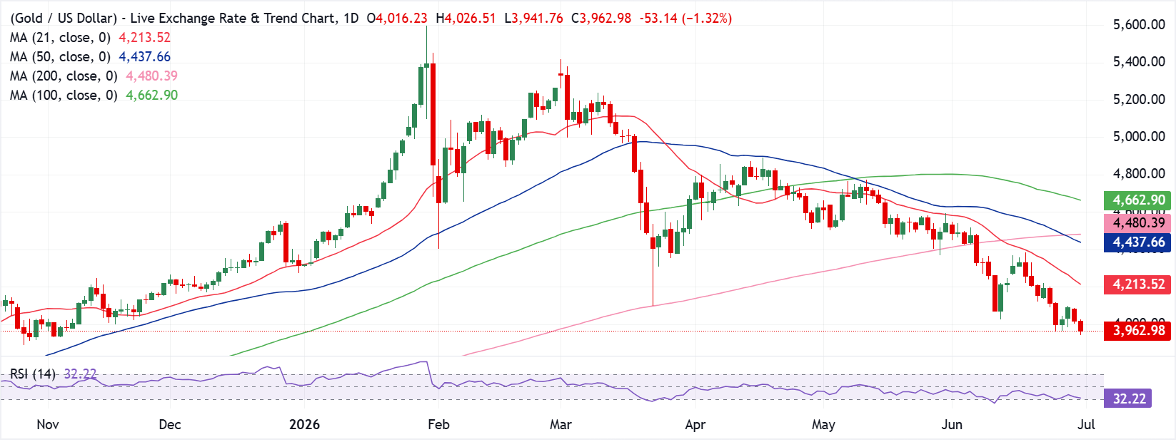 Dự báo giá Vàng: XAU/USD giảm mạnh cùng với đồng Yên Nhật, nhiều khả năng lệnh dừng lỗ đã được kích hoạt.