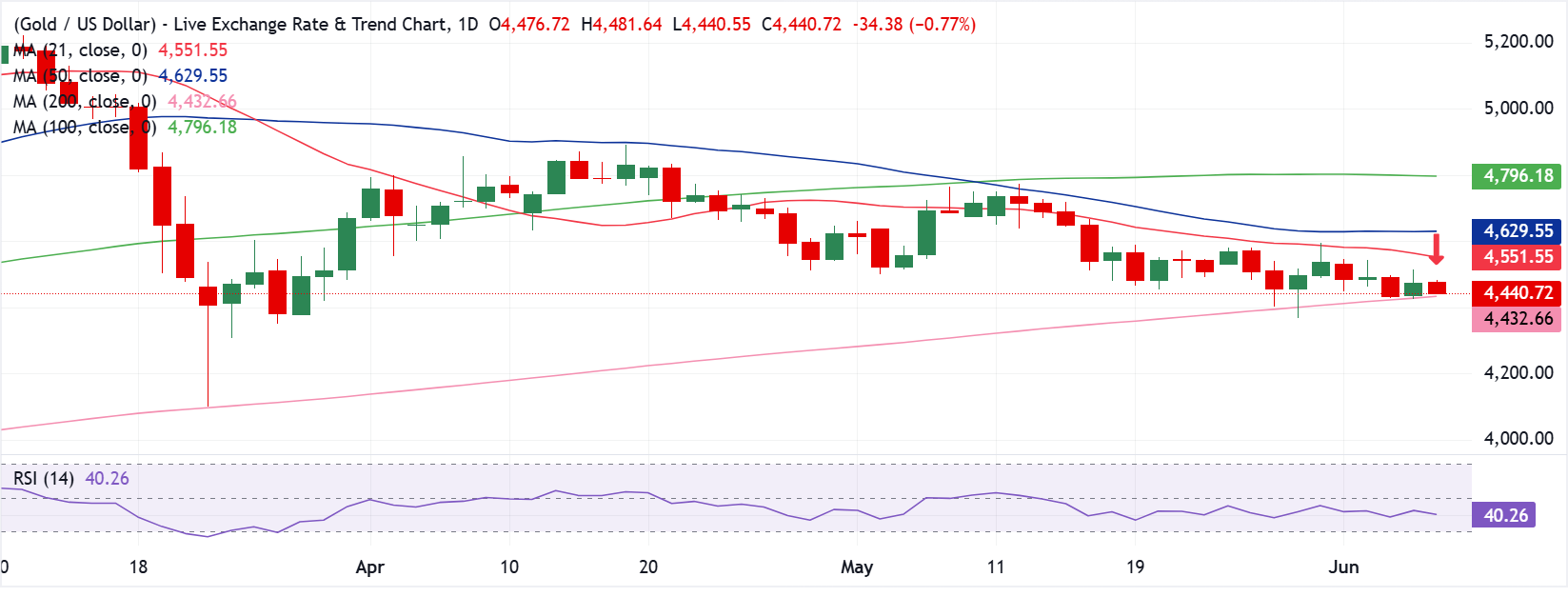 Dự báo giá Vàng: XAU/USD tiếp tục kiểm tra đường SMA 200 ngày trước khi công bố dữ liệu NFP quan trọng của Mỹ.