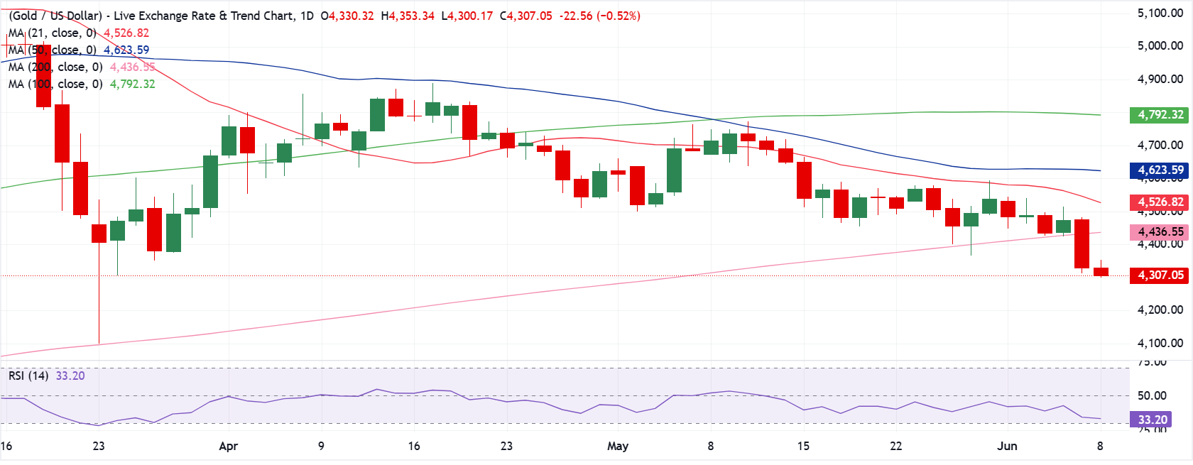 Dự báo giá Vàng: XAU/USD có thể tiếp tục giảm trong bối cảnh xung đột leo thang ở Trung Đông.
