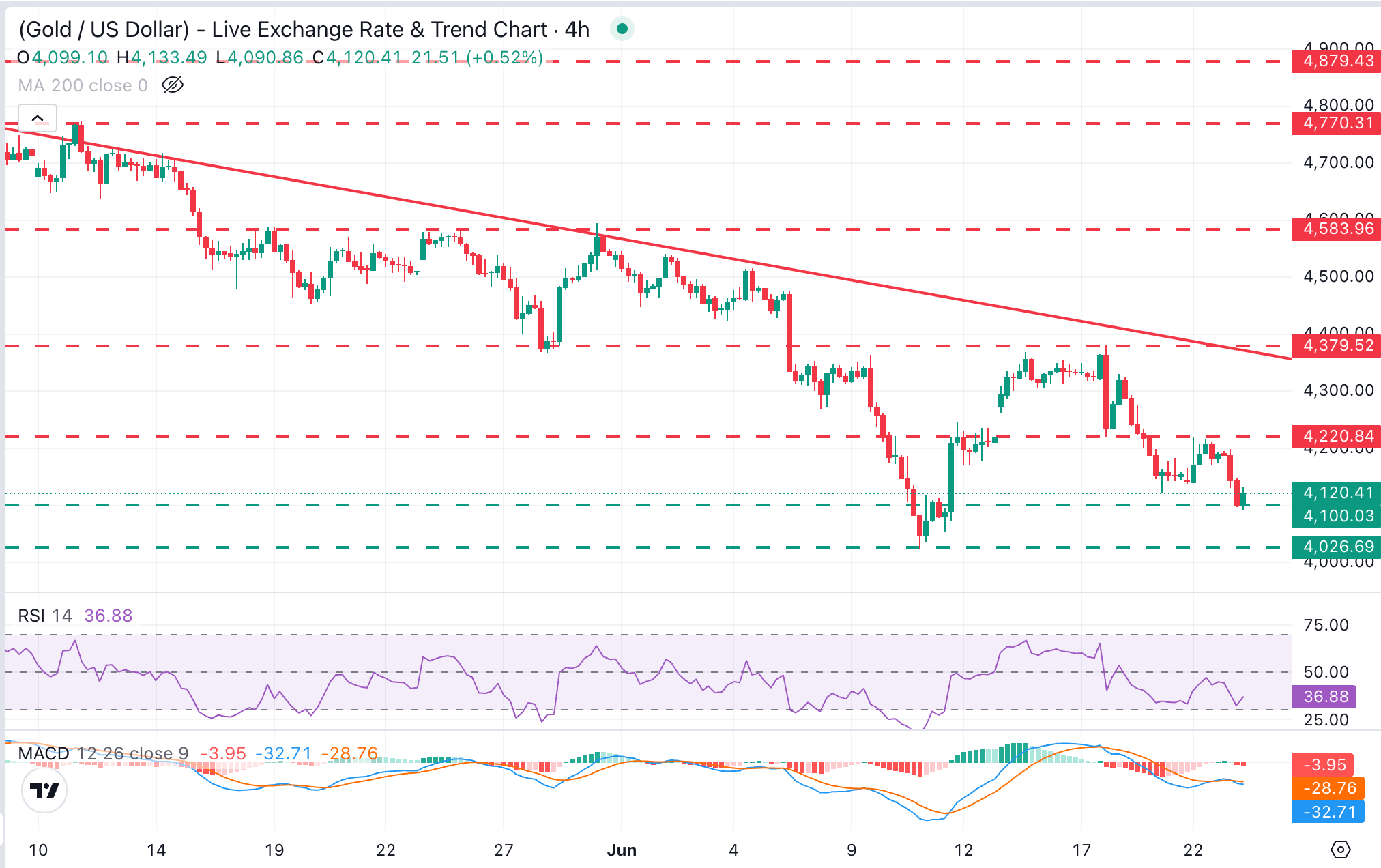 Dự báo giá vàng: XAU/USD dao động trên mức 4.100 USD trong bối cảnh áp lực giảm giá ngày càng tăng.