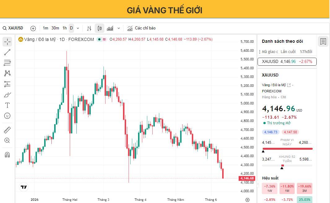 Giá vàng tiếp tục giảm trước khi dữ liệu lạm phát CPI của Mỹ được công bố.