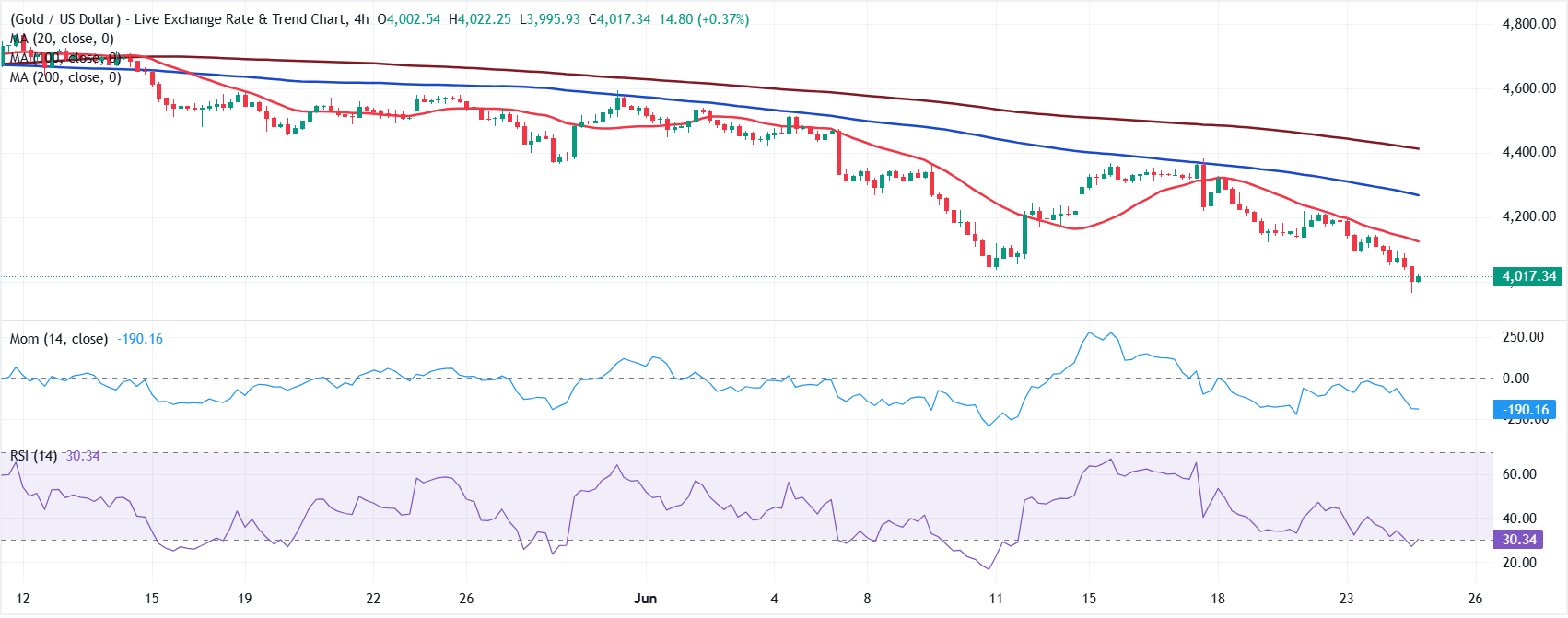 Dự báo giá XAU/USD: Giá vàng chịu áp lực giảm xuống gần mức thấp mới năm 2026.