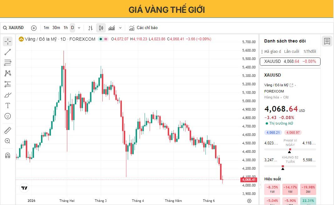 Giá vàng giảm xuống mức thấp nhất từ ​​đầu năm do triển vọng lãi suất cao kéo dài gây áp lực lên giá.