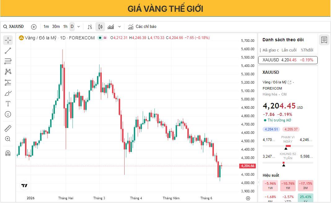 Giá vàng duy trì ở mức gần 4.200 USD khi các nhà giao dịch cân nhắc triển vọng thỏa thuận Mỹ-Iran.
