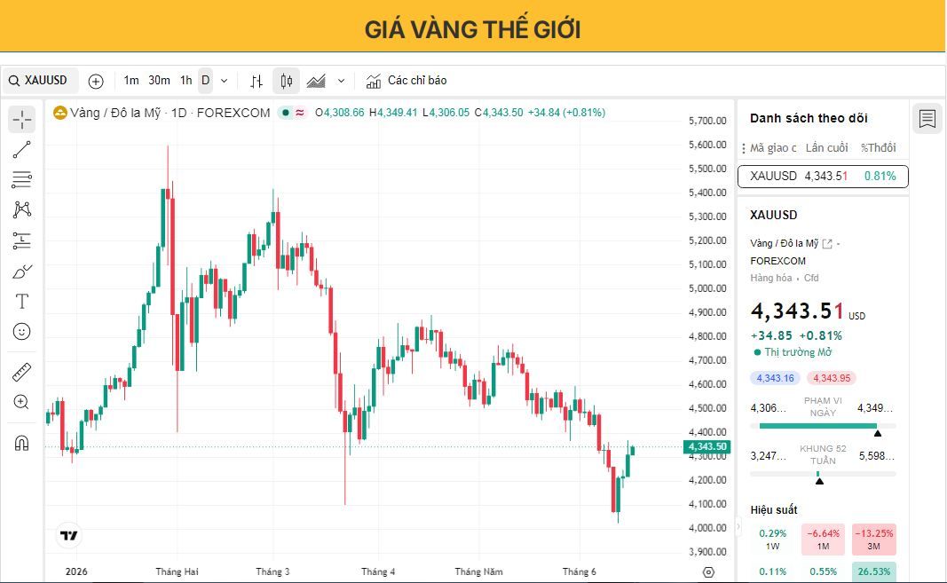 Giá vàng tiếp tục phục hồi trên mức 4.300 USD sau quyết định của Cục Dự trữ Liên bang Mỹ (Fed)