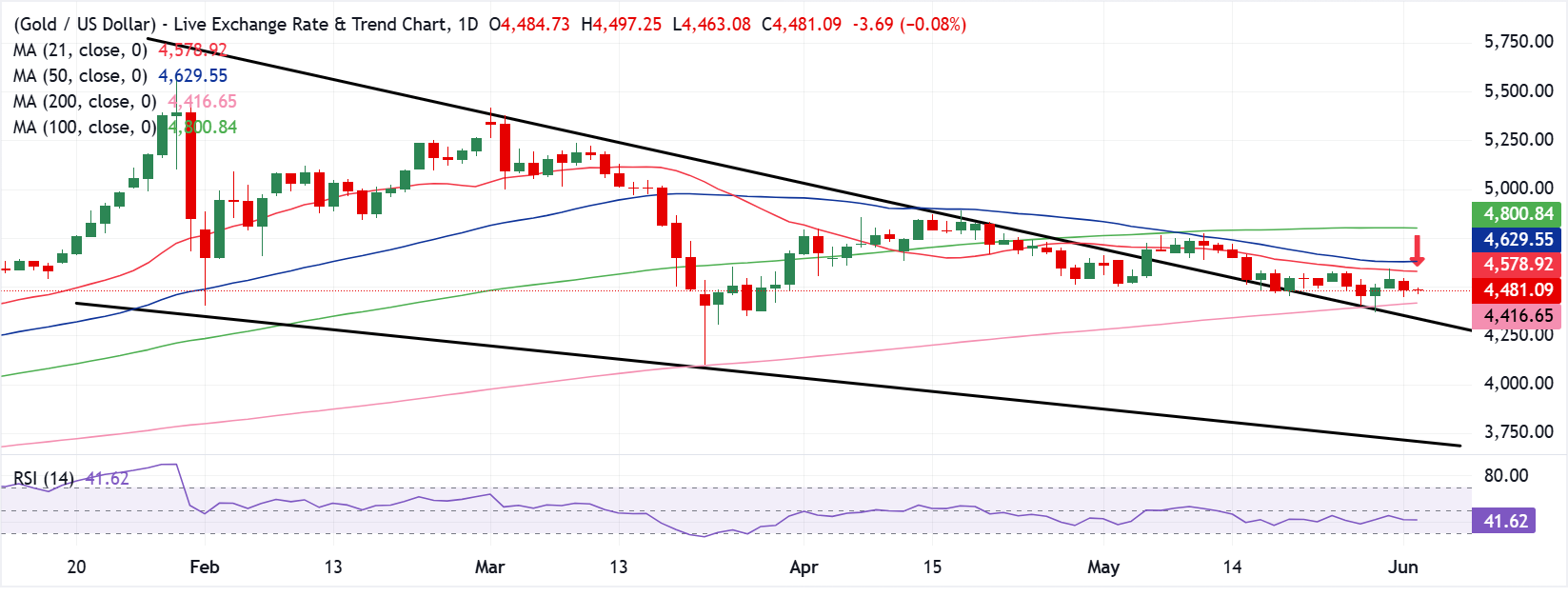 Dự báo giá Vàng: XAU/USD dự kiến ​​sẽ tiếp tục biến động