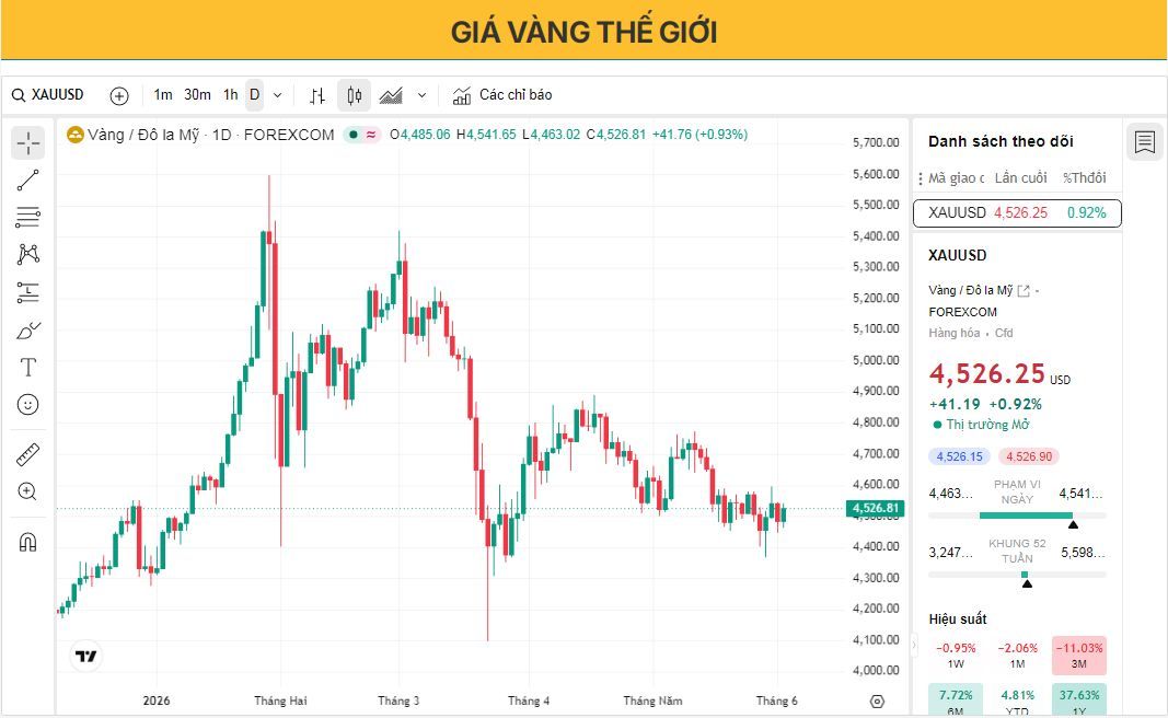 Giá vàng tăng trong phạm vi quen thuộc khi ông Trump nói rằng các cuộc đàm phán Mỹ-Iran vẫn tiếp tục