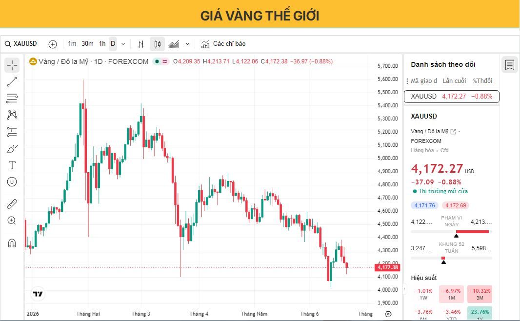 Giá vàng hướng tới tuần giảm thứ ba liên tiếp