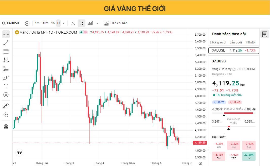 Mức quan trọng 4.000 USD trở nên đáng chú ý khi đồng đô la Mỹ mạnh hơn gây áp lực lên giá vàng.