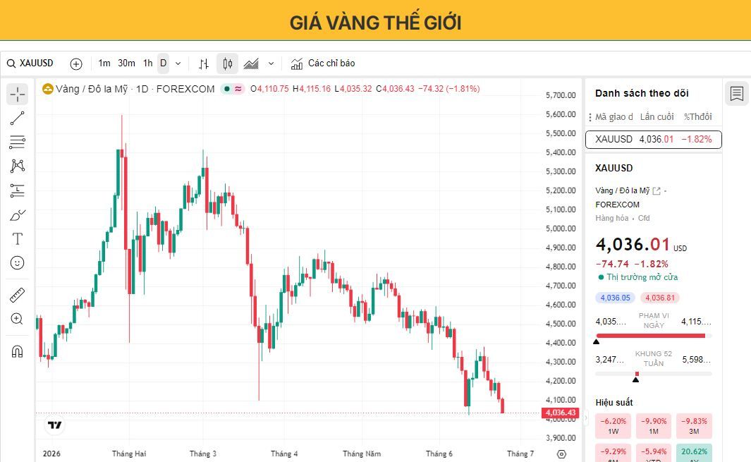 Giá vàng giảm xuống còn 4.000 USD do đồng đô la Mỹ mạnh hơn và kỳ vọng về việc Cục Dự trữ Liên bang (Fed) tăng lãi suất.