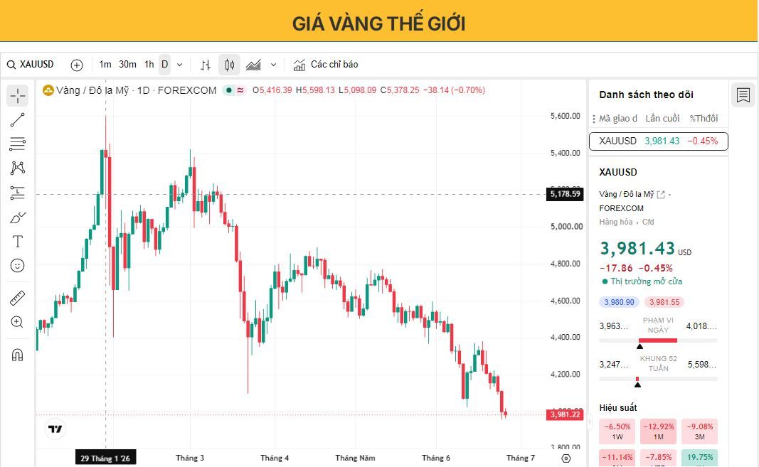 Giá vàng ổn định gần mức thấp nhất trong bảy tháng trước thềm báo cáo PCE của Mỹ.
