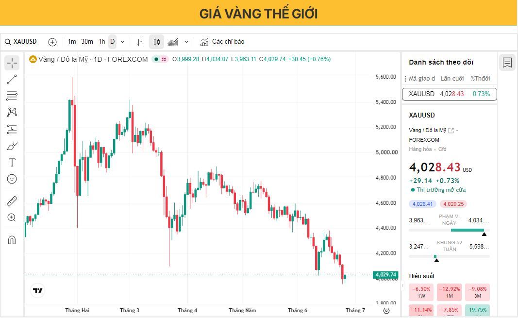 Giá vàng phục hồi lên trên 4.000 USD sau khi dữ liệu PCE của Mỹ nhìn chung phù hợp với kỳ vọng.