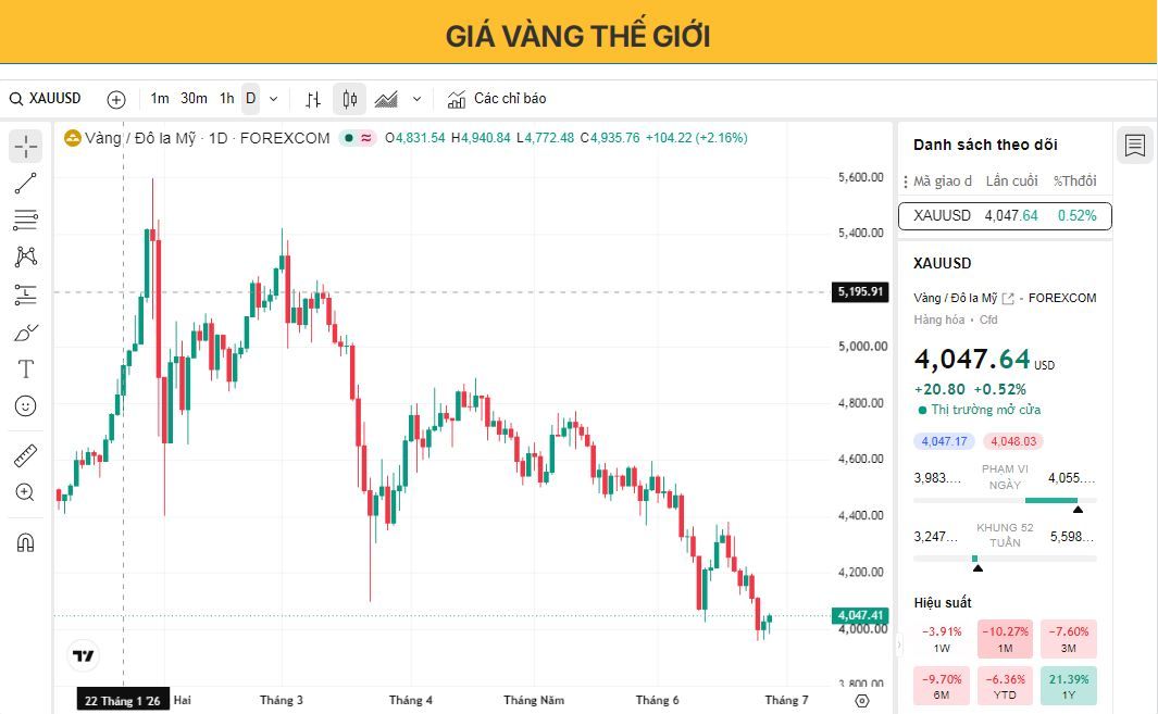 Giá vàng duy trì trên mức 4.000 USD khi dữ liệu PCE 