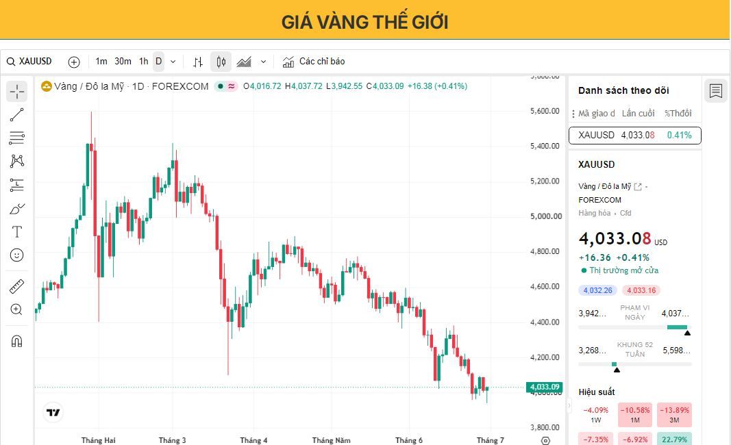 Giá vàng ổn định trở lại sau khi giảm xuống mức thấp nhất trong bảy tháng