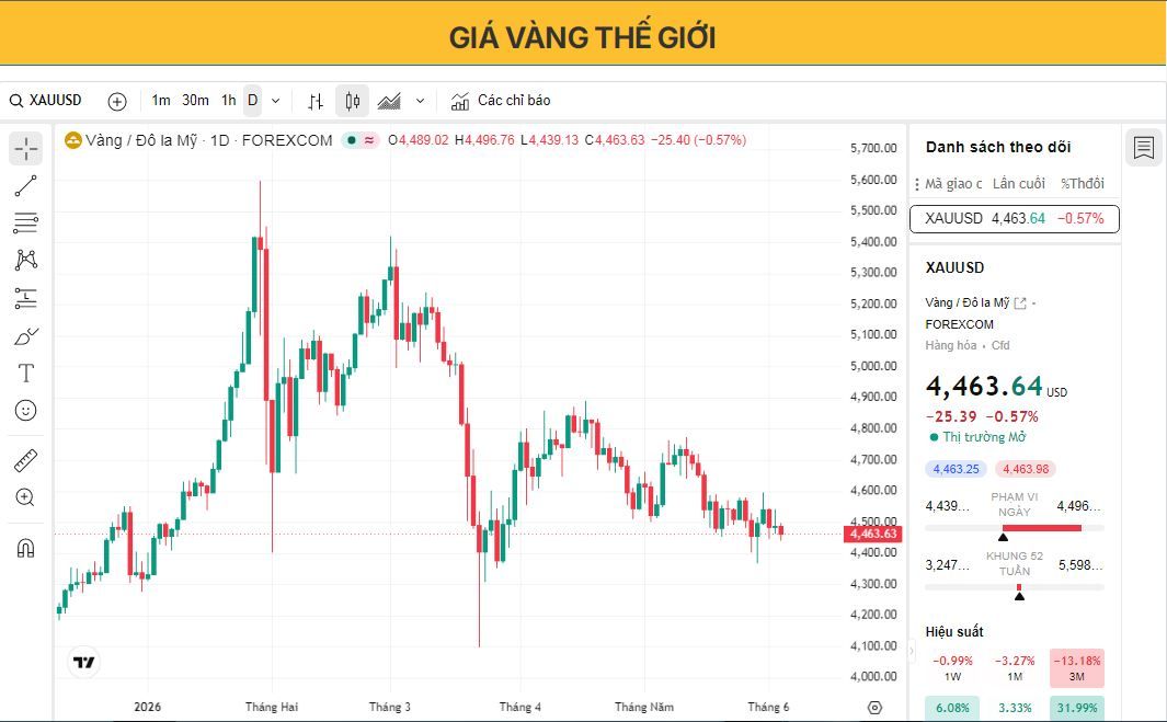 Giá vàng giảm do căng thẳng ở Trung Đông và triển vọng lãi suất cao kéo dài của Cục Dự trữ Liên bang Mỹ (Fed)