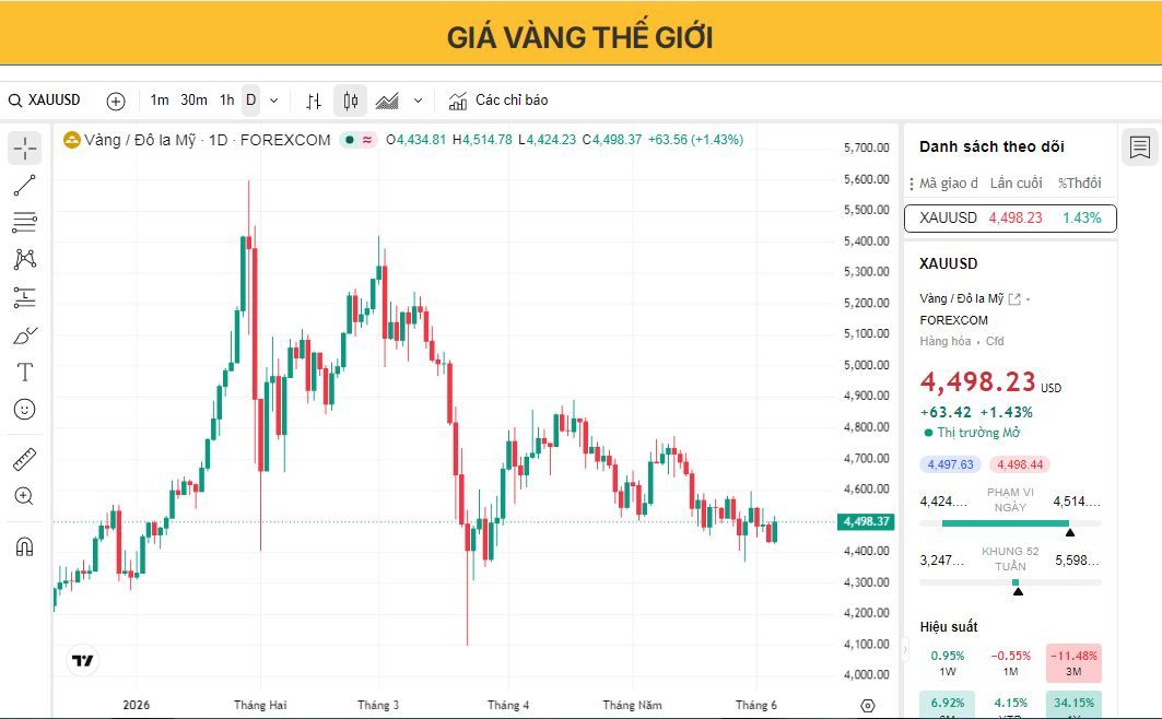 Giá vàng tăng khi hy vọng về thỏa thuận Mỹ-Iran được cải thiện sau lệnh ngừng bắn giữa Israel và Lebanon.