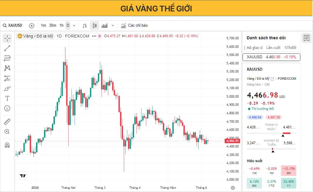 Giá vàng ổn định khi các nhà giao dịch chờ đợi báo cáo việc làm phi nông nghiệp của Mỹ để tìm manh mối về động thái tiếp theo của Cục Dự trữ Liên bang (Fed).