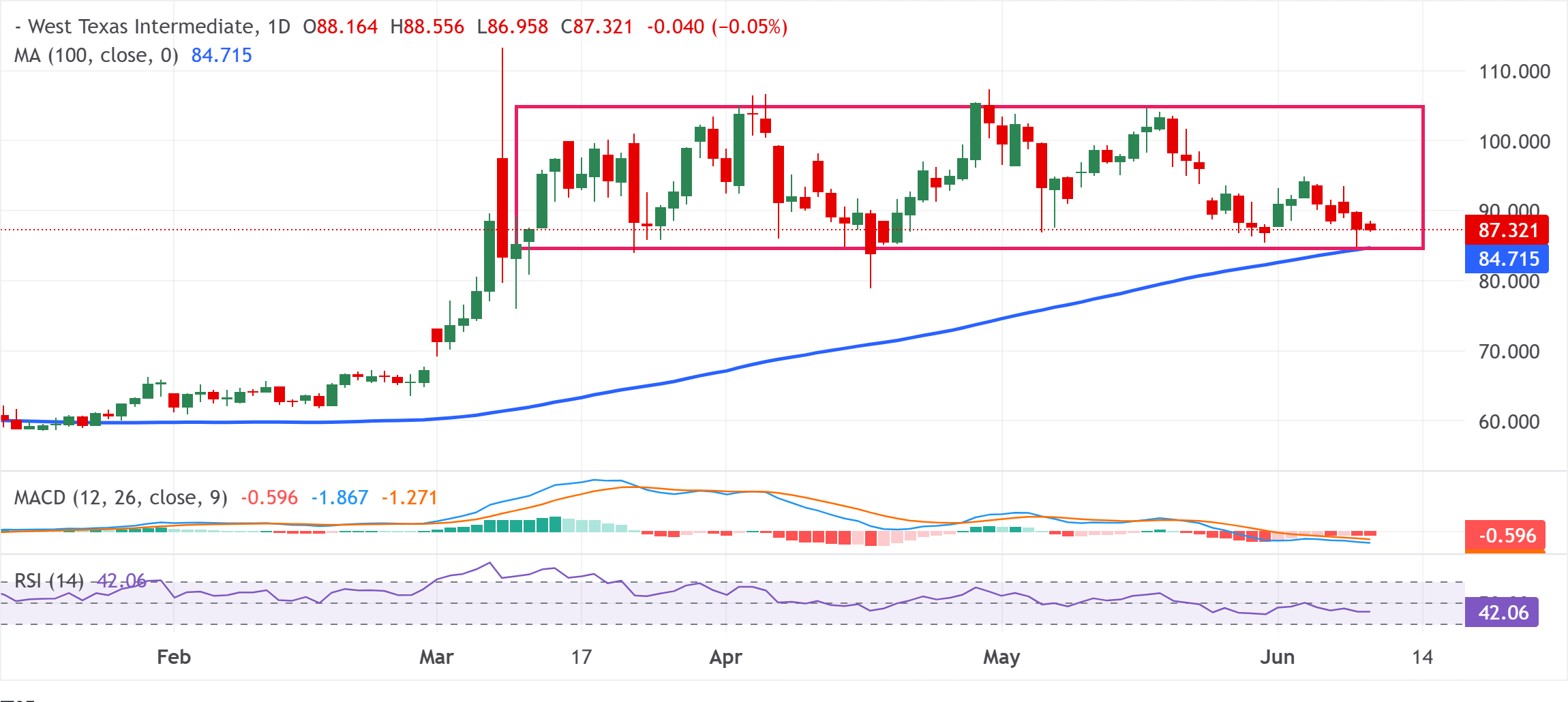 Dự báo giá dầu WTI: Giá đi ngang dưới mức 87,50 USD khi phe gấu chờ đợi sự phá vỡ đường trung bình động 100 ngày.