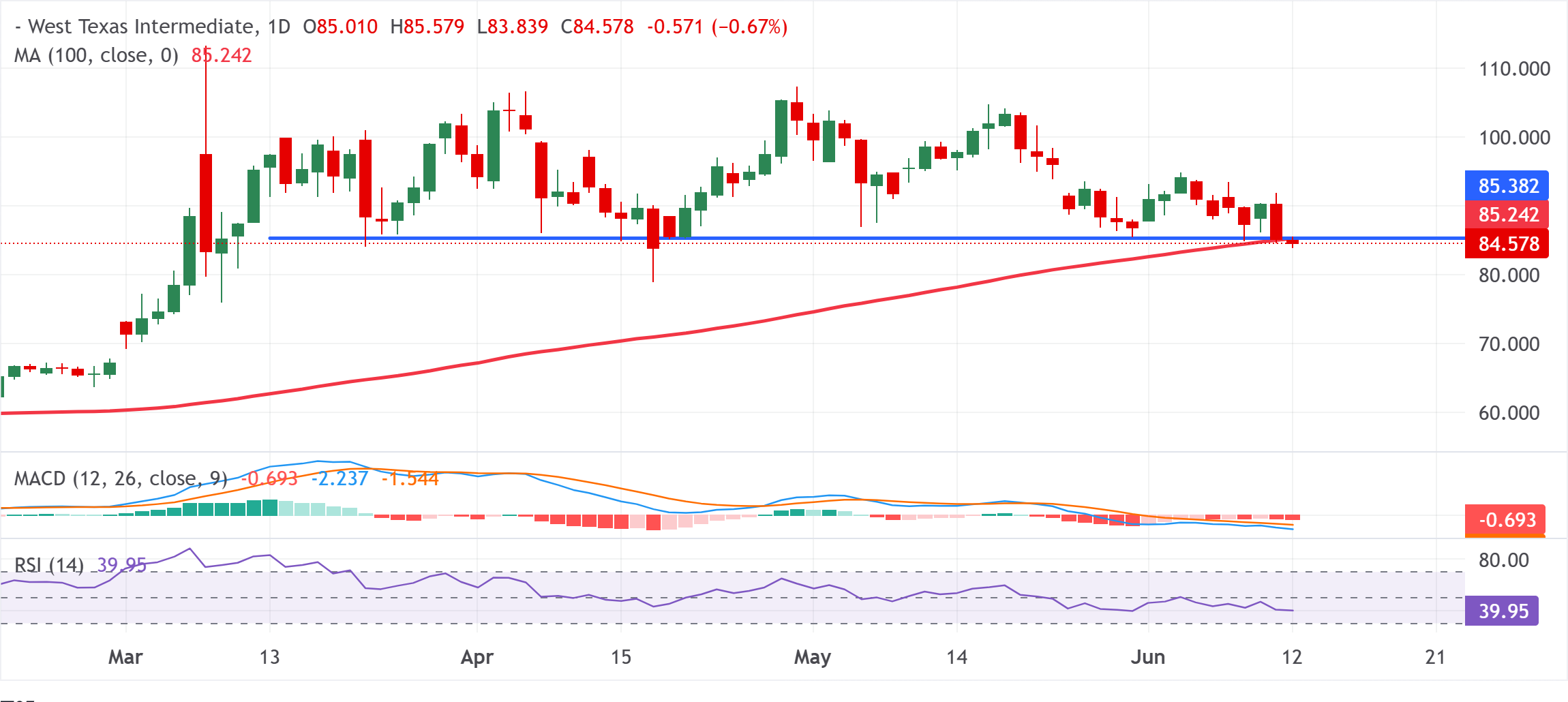 Dự báo giá dầu WTI
