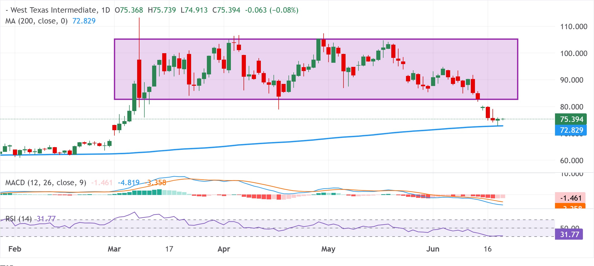 Dự báo giá dầu WTI