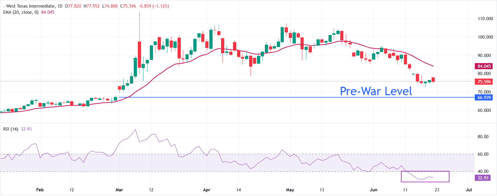 Giá dầu WTI đảo chiều khi Mỹ và Iran ca ngợi tiến triển trong các cuộc đàm phán hòa bình.