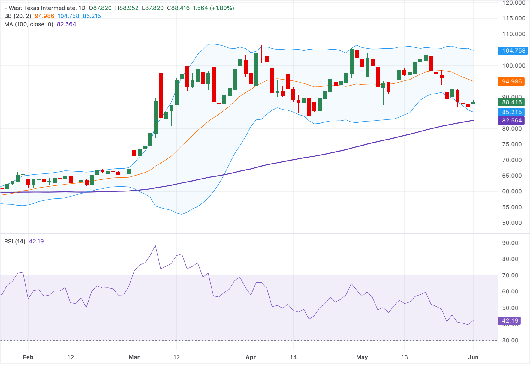 Dự báo giá dầu WTI Mỹ: Tăng lên gần 88,50 USD khi Kuwait bị tấn công, xu hướng tăng vẫn được duy trì.
