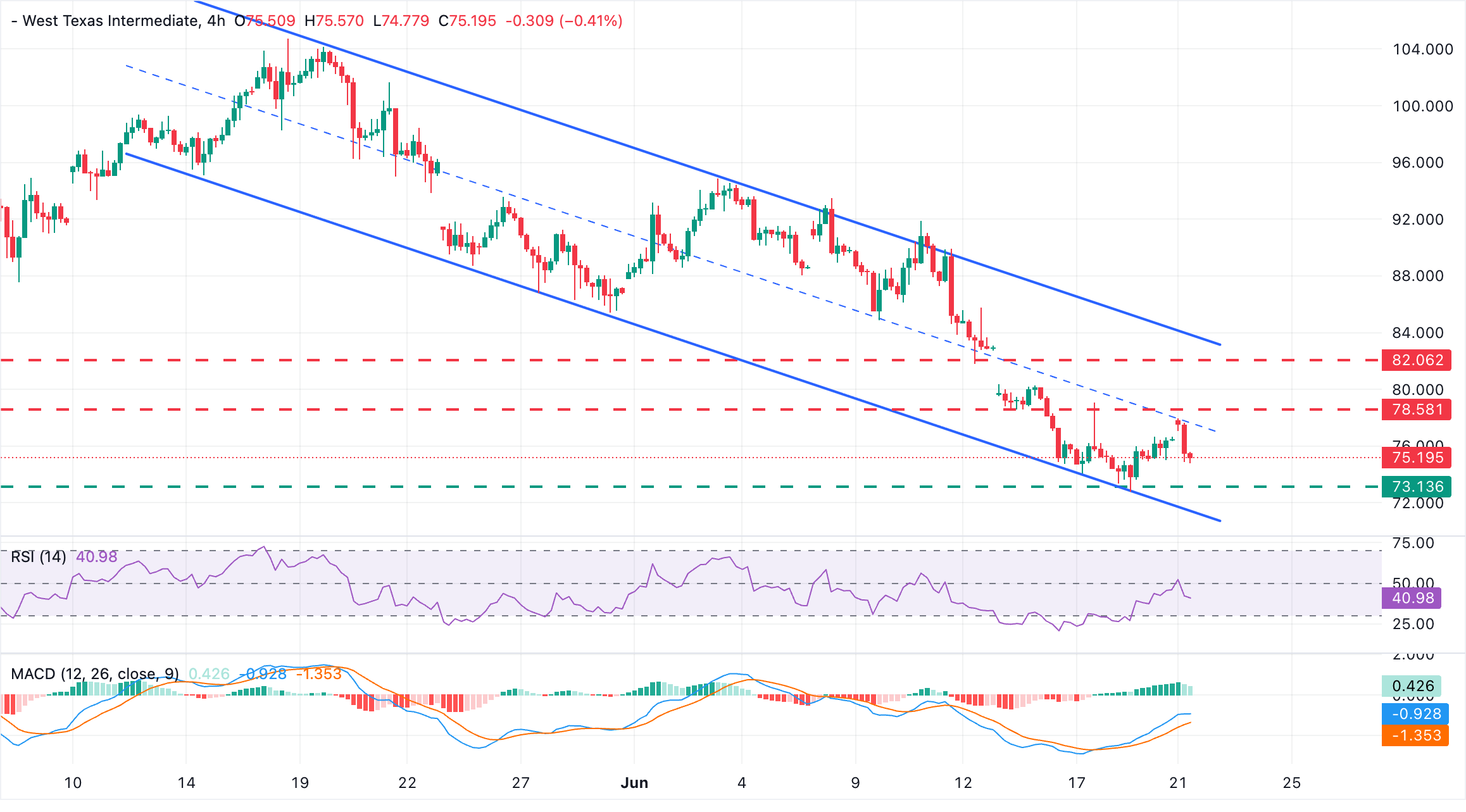 Dự báo giá dầu WTI: Đang trong xu hướng giảm, với mức 75 đô la chịu áp lực.