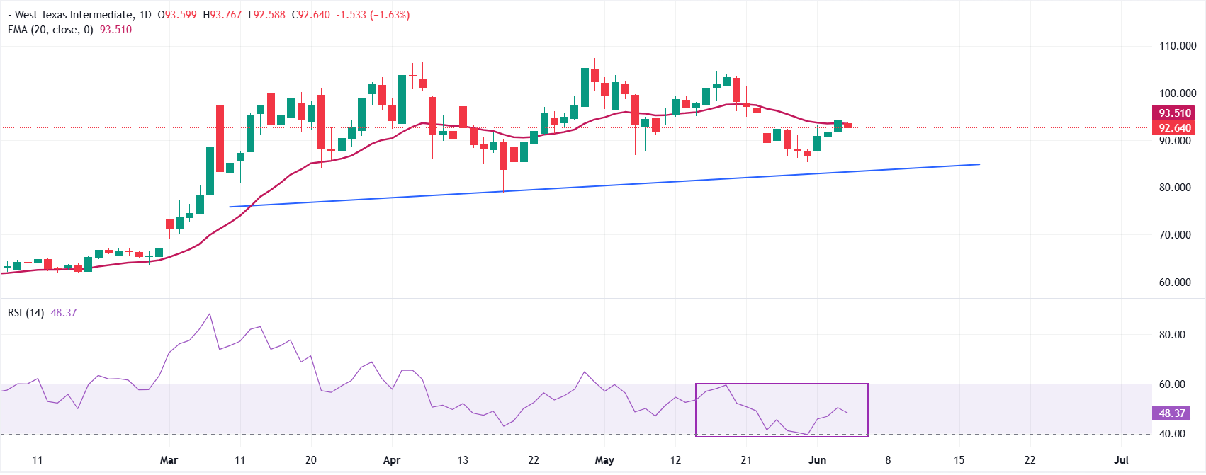 Dự báo giá dầu WTI: Giao dịch ổn định ở mức trên 93,00 USD trong bối cảnh bế tắc Mỹ-Iran.