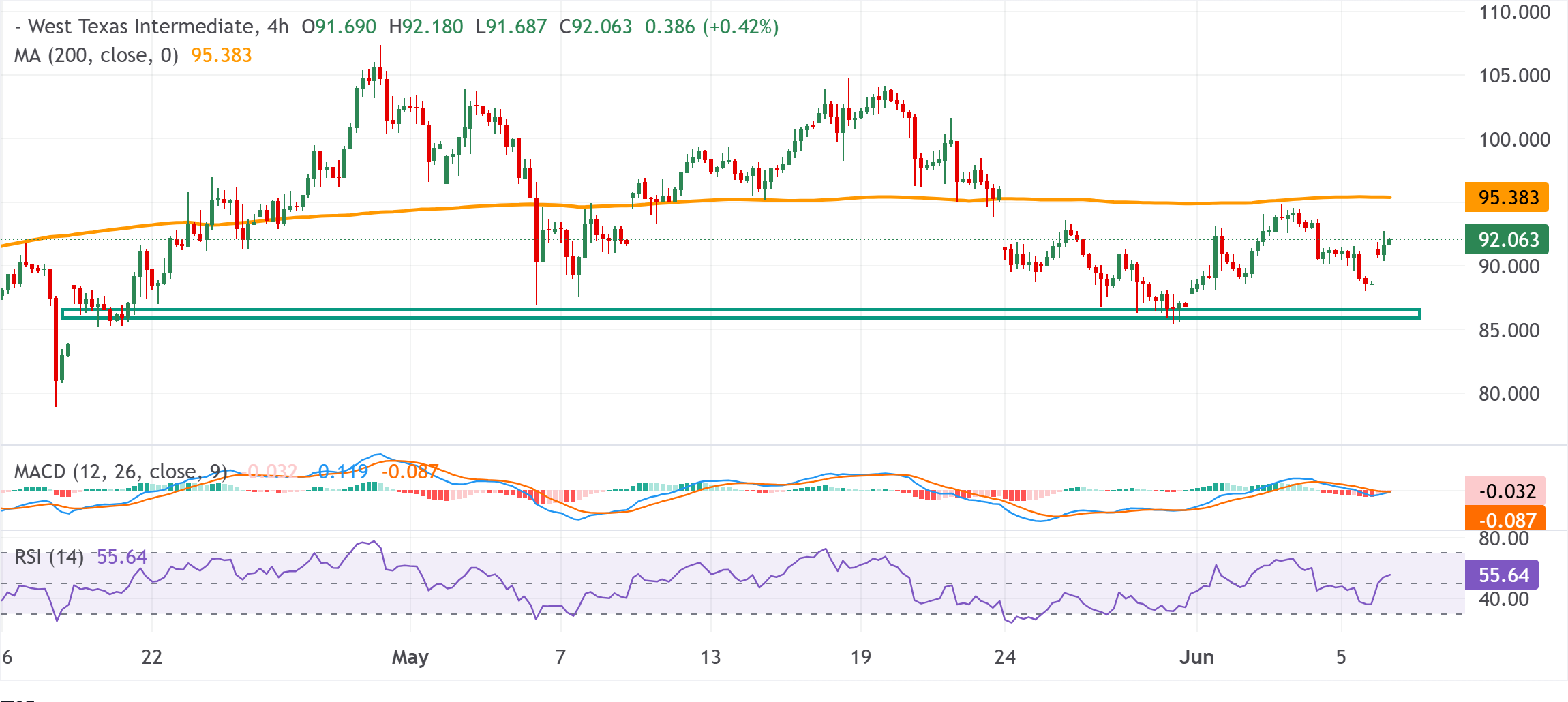 Dự báo giá dầu WTI
