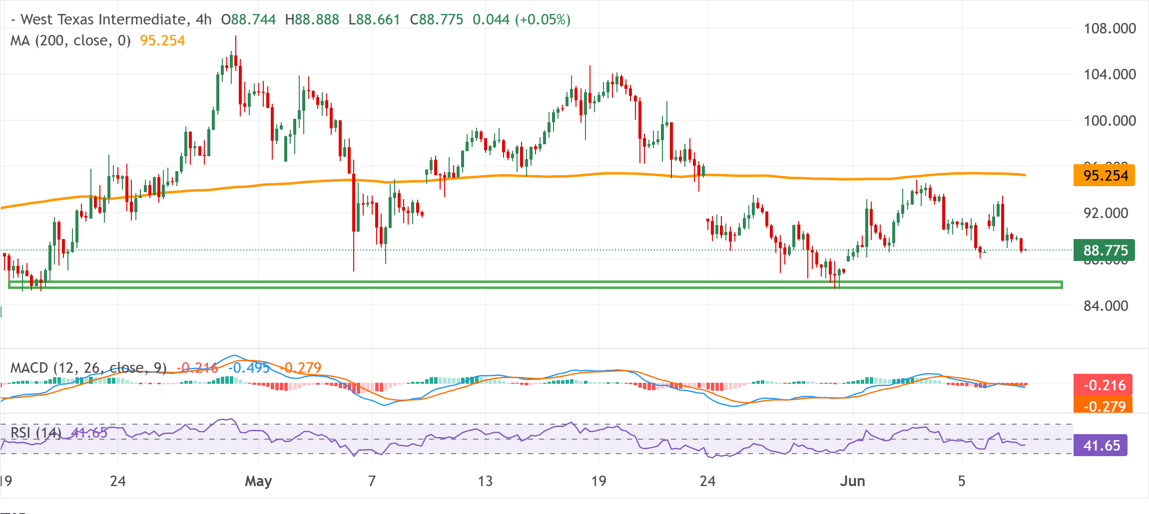 Dự báo giá dầu WTI: Tiếp tục giảm dưới mức 89,00 USD xu hướng giảm giá cho thấy khả năng tiếp tục suy yếu.