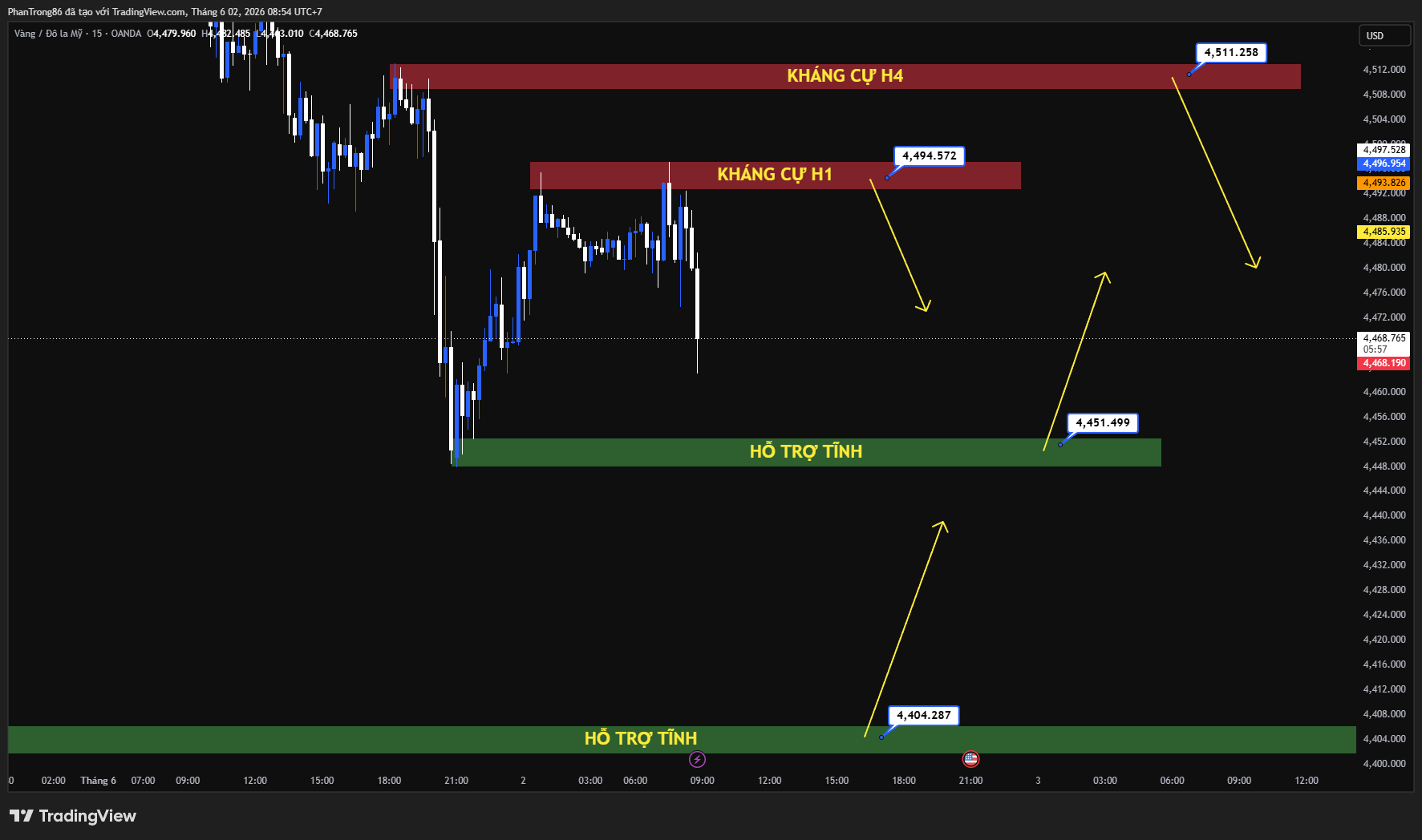 Kế hoạch giao dịch XAU/USD ngày 02/06/2026: Vàng điều chỉnh dưới 4.500 USD trước căng thẳng Iran và dữ liệu việc làm Mỹ