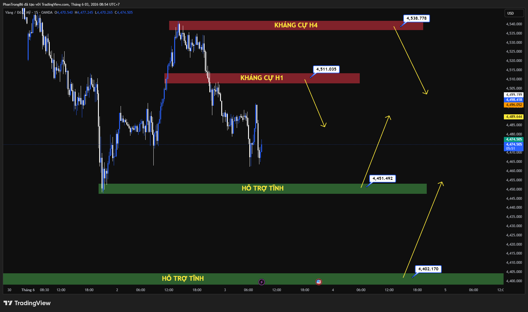 Kế hoạch giao dịch XAU/USD ngày 03/06/2026: Giá vàng suy yếu khi kỳ vọng hòa bình Mỹ - Iran giảm nhiệt, thị trường chờ Nonfarm Payrolls.