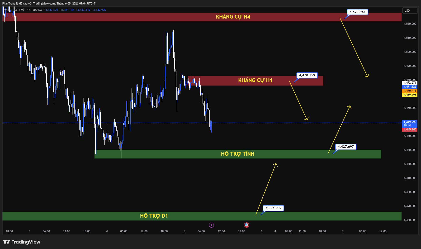 Kế hoạch giao dịch XAU/USD ngày 05/06/2026: Vàng giảm dưới 4.500 USD, thị trường chờ đợi báo cáo Nonfarm Payrolls