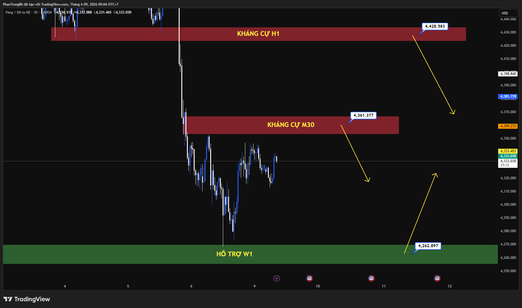 Kế hoạch giao dịch XAU/USD ngày 09/06/2026: Vàng trượt về đáy 2 tháng trước áp lực từ lợi suất Mỹ và kỳ vọng Fed duy trì lãi suất cao