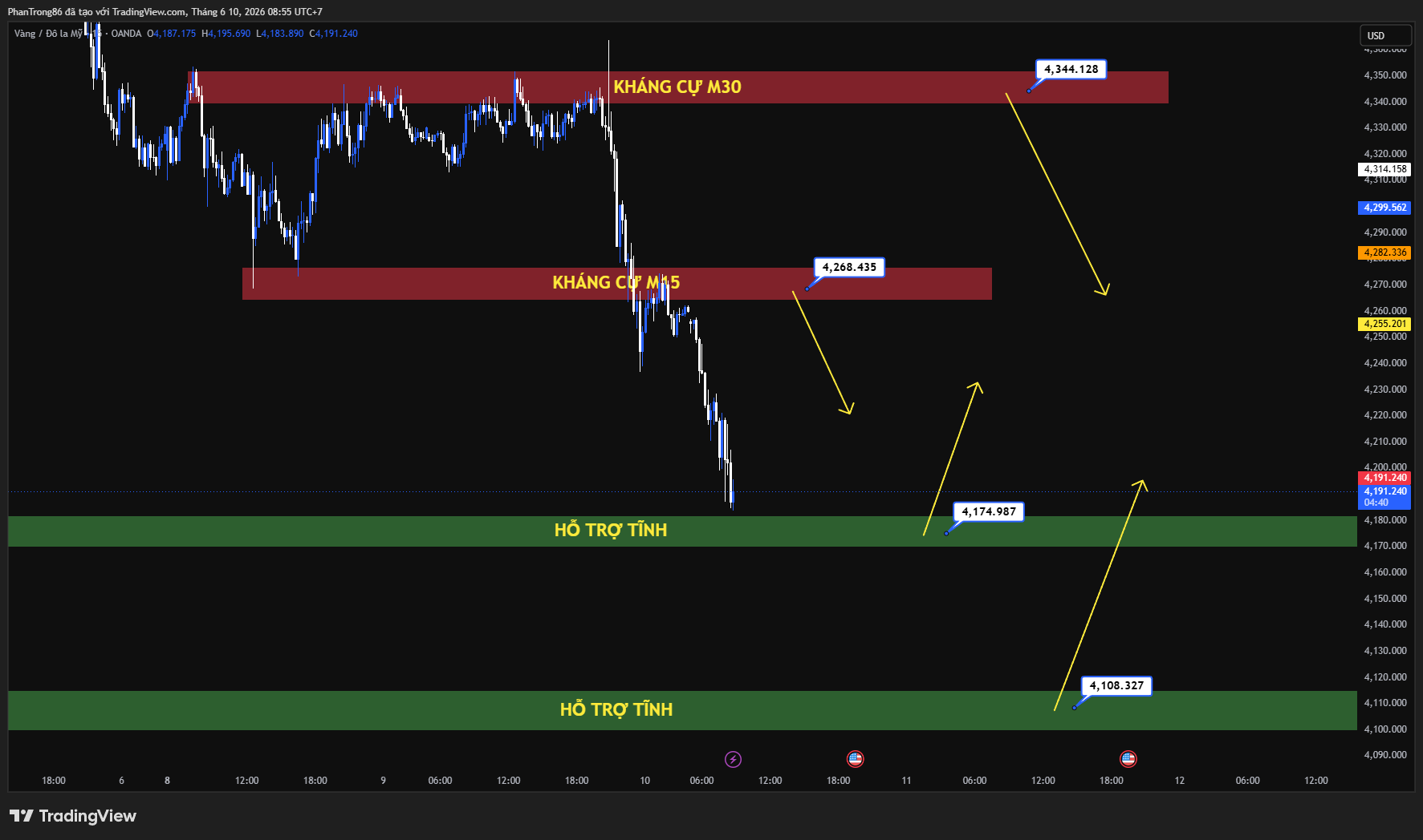 Kế hoạch giao dịch XAU/USD ngày 10/06/2026: Vàng đứng trước nguy cơ giảm sâu, liệu phe bán có tiếp tục áp đảo thị trường?
