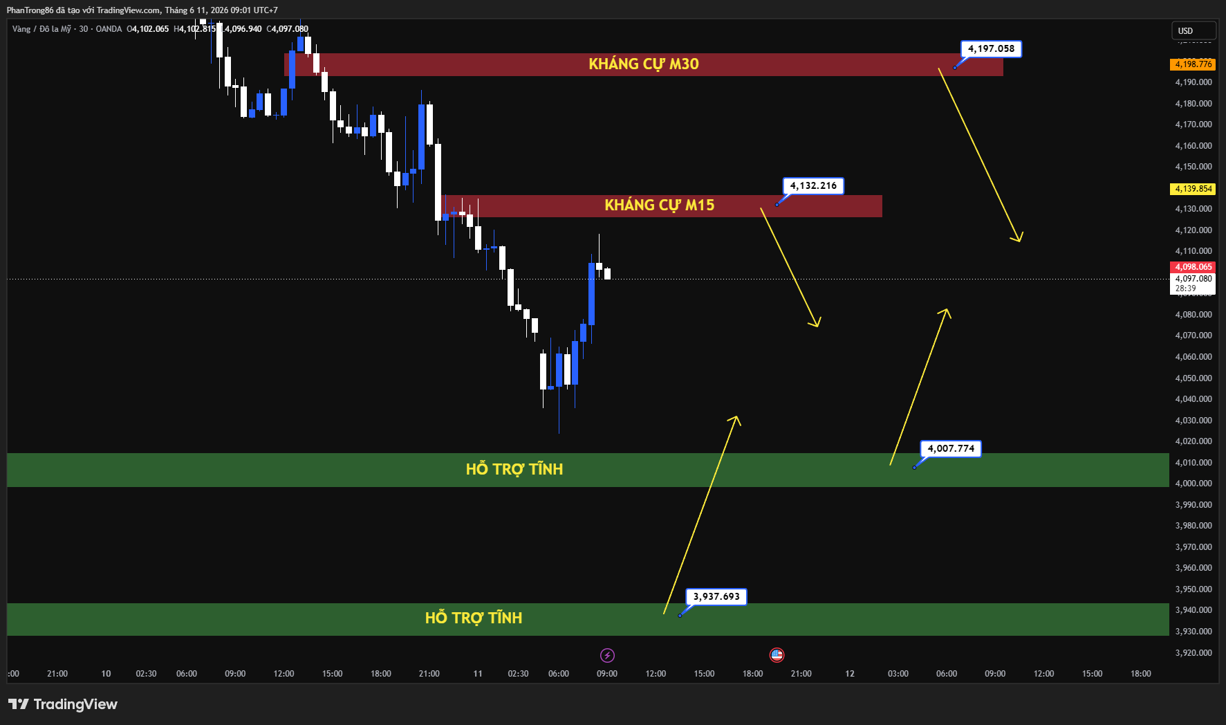 Kế hoạch giao dịch XAU/USD ngày 11/06/2026: Vàng lao dốc về gần 4.050 USD khi lạm phát Mỹ tăng nóng và căng thẳng Iran leo thang
