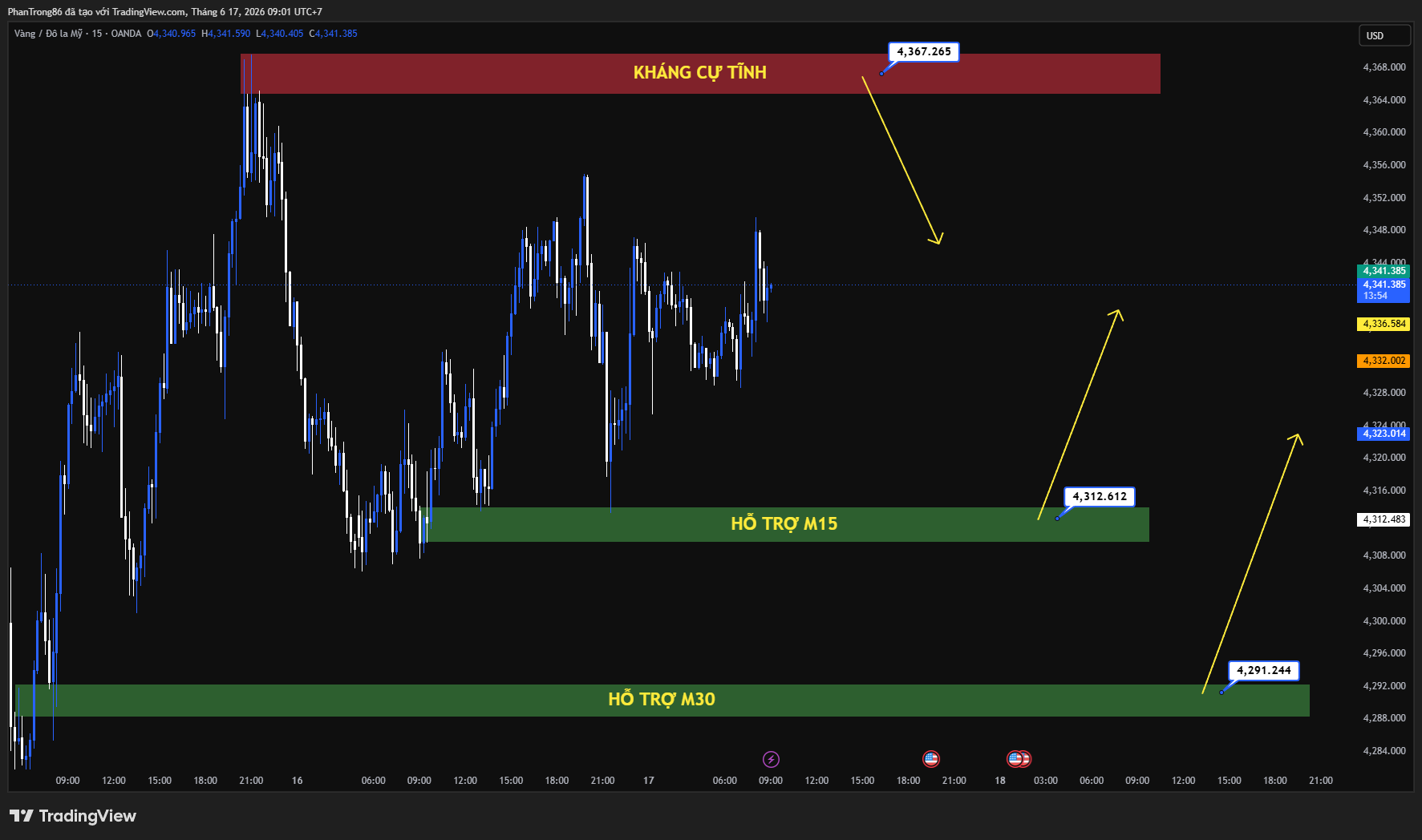 Kế hoạch giao dịch XAU/USD ngày 17/06/2026: Giá vàng tăng mạnh trên 4.300 USD, Fed và thỏa thuận Mỹ - Iran có tạo sóng lớn?