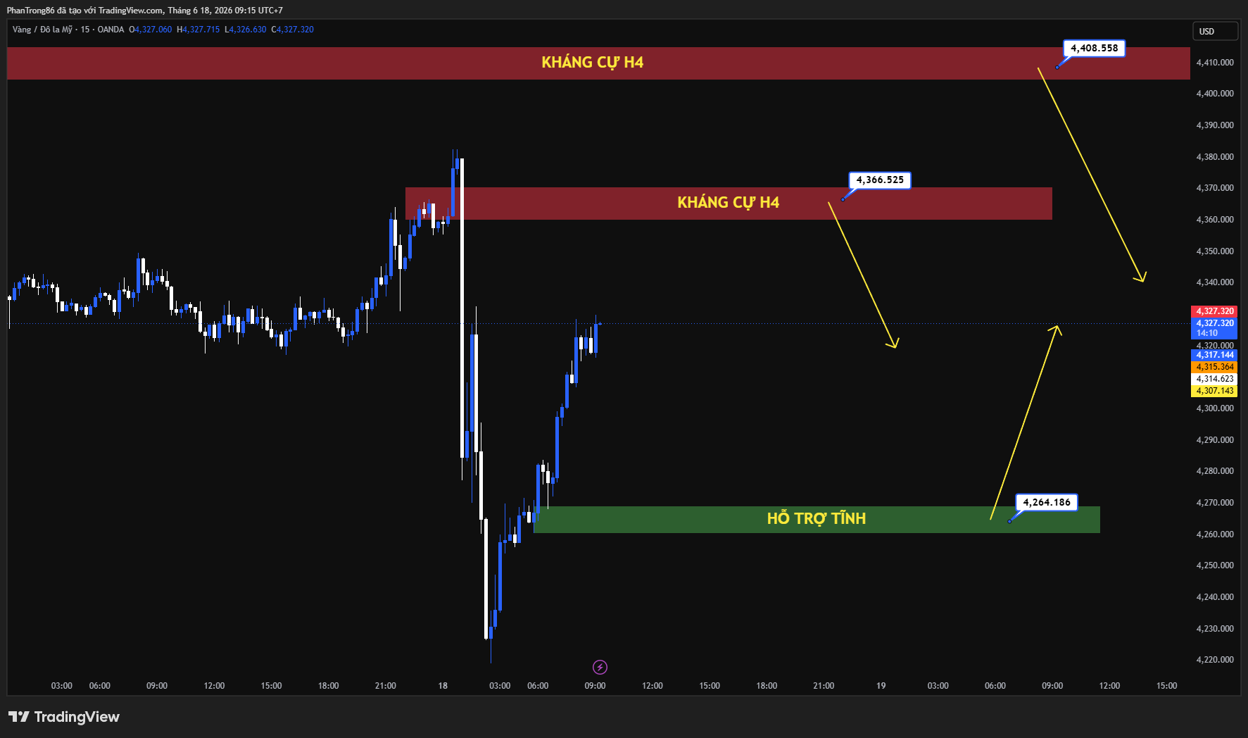 Kế hoạch giao dịch XAU/USD ngày 18/06/2026: Lao dốc về 4.250 USD khi Fed giữ lãi suất và phát tín hiệu diều hâu
