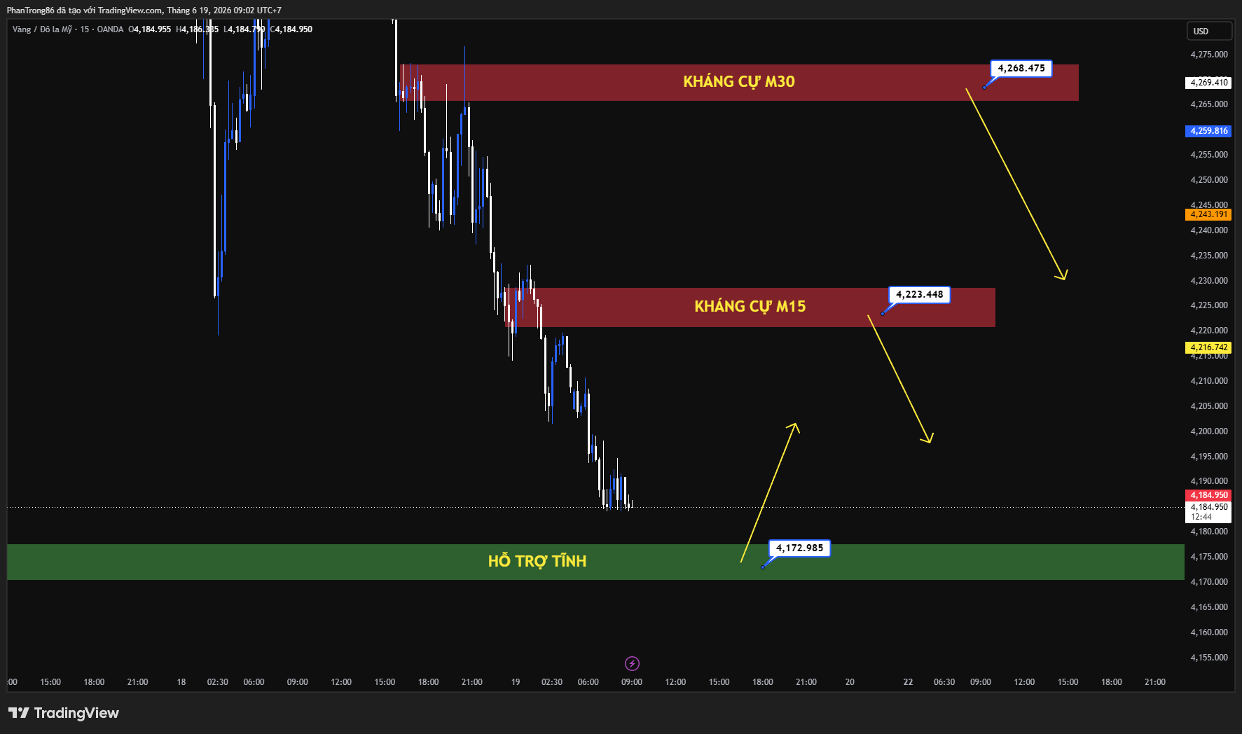 Kế hoạch giao dịch XAU/USD ngày 19/06/2026: Vàng giảm về gần 4.200 USD khi Fed phát tín hiệu cứng rắn, liệu đà giảm có tiếp diễn?