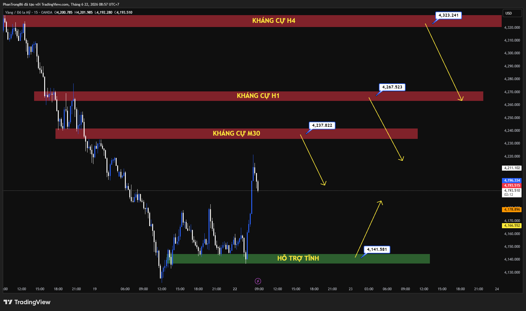 Kế hoạch giao dịch XAU/USD ngày 22/06/2026: Vàng giảm về 4.150 USD – Fed và căng thẳng Mỹ - Iran sẽ quyết định xu hướng tiếp theo
