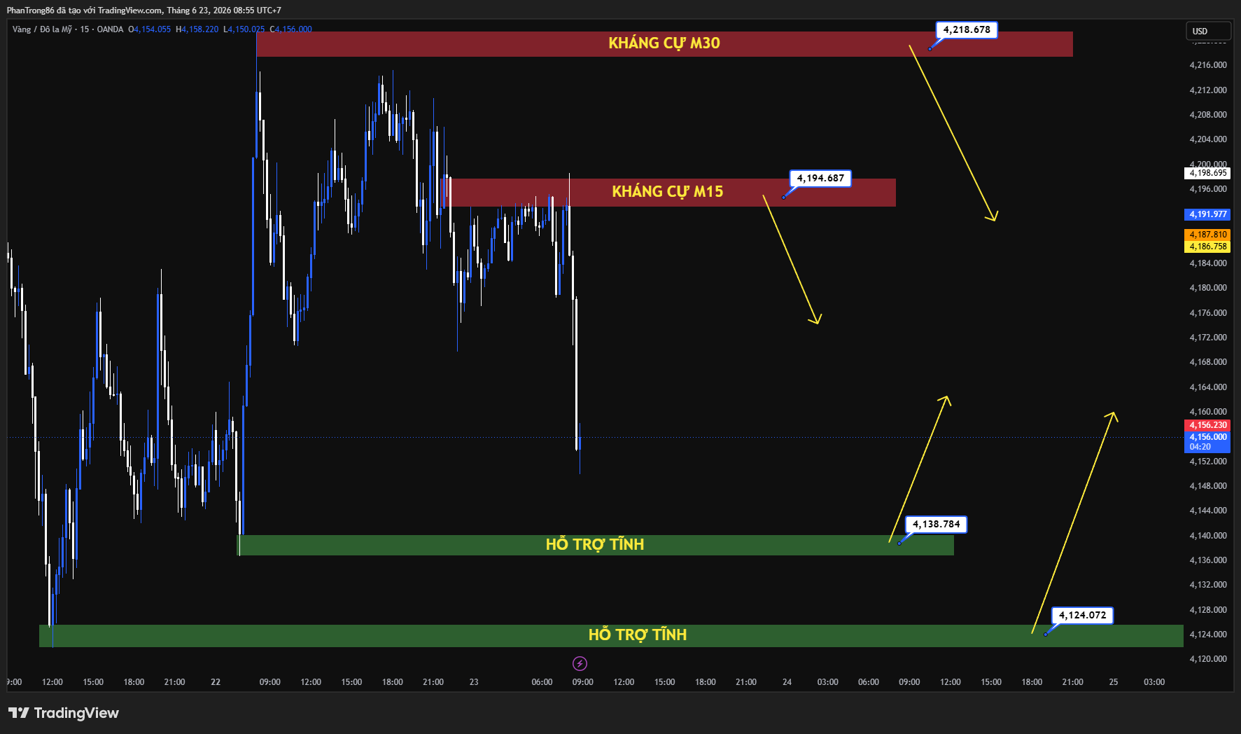 Kế hoạch giao dịch XAU/USD ngày 23/06/2026: Vàng giao dịch dưới 4.200 USD khi Fed cứng rắn đối trọng kỳ vọng hòa bình Mỹ - Iran